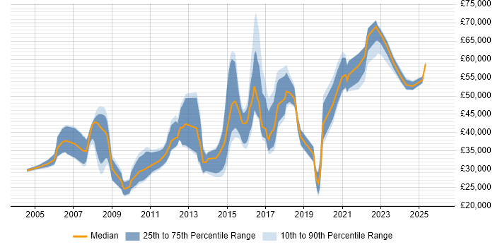 Salary distribution trend for jobs in Bradford citing CRM