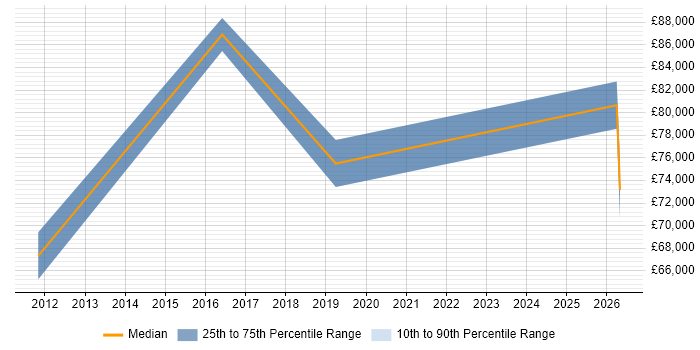 Salary distribution trend for jobs in Bradford citing Customer Engagement