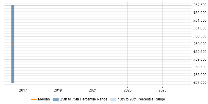 Salary distribution trend for Customer Insight Manager job vacancies in Bradford