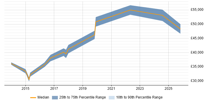 Salary distribution trend for jobs in Bradford citing Dashboard Development