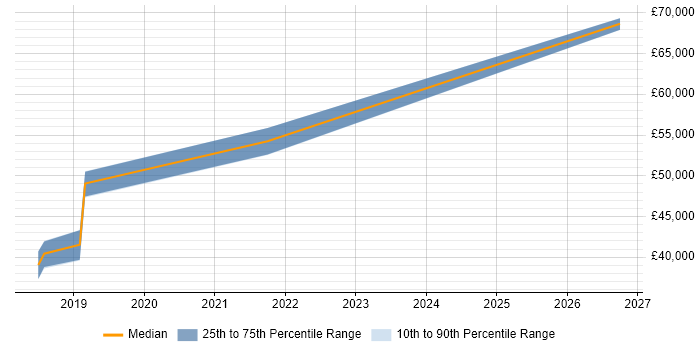 Salary distribution trend for jobs in Bradford citing Data Analysis Expressions