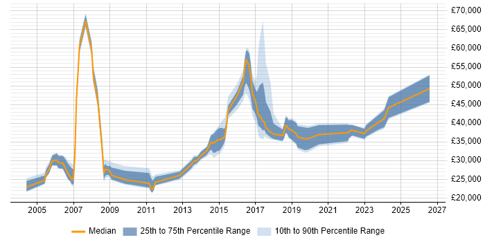 Salary distribution trend for jobs in Bradford citing Data Analysis