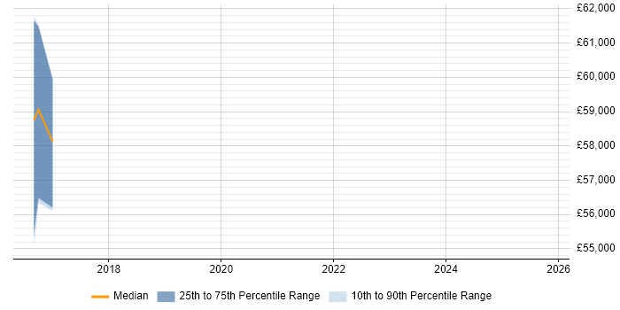 Salary distribution trend for Data Analytics Manager job vacancies in Bradford