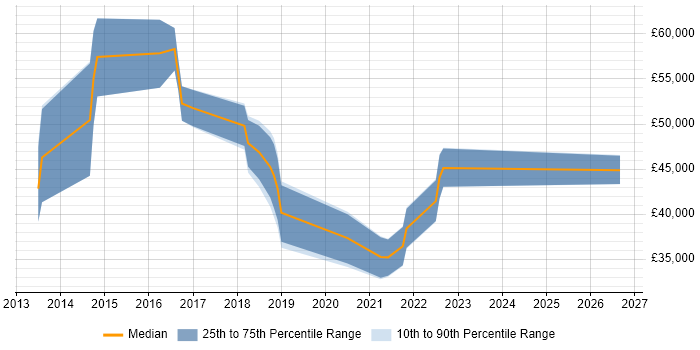 Salary distribution trend for jobs in Bradford citing Data Analytics
