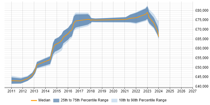 Salary distribution trend for Data Architect job vacancies in Bradford