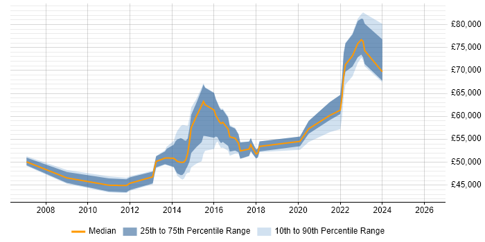 Salary distribution trend for jobs in Bradford citing Data Architecture