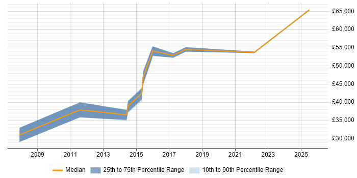 Salary distribution trend for Data Business Analyst job vacancies in Bradford