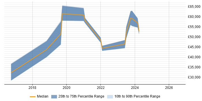 Salary distribution trend for Data Engineer job vacancies in Bradford
