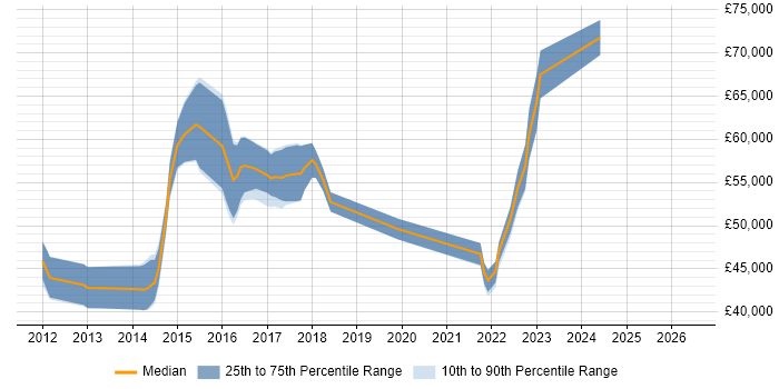 Salary distribution trend for jobs in Bradford citing Data Governance
