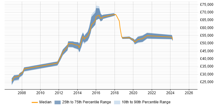Salary distribution trend for jobs in Bradford citing Data Integration