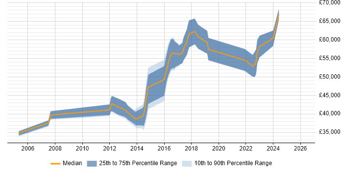 Salary distribution trend for Data Manager job vacancies in Bradford