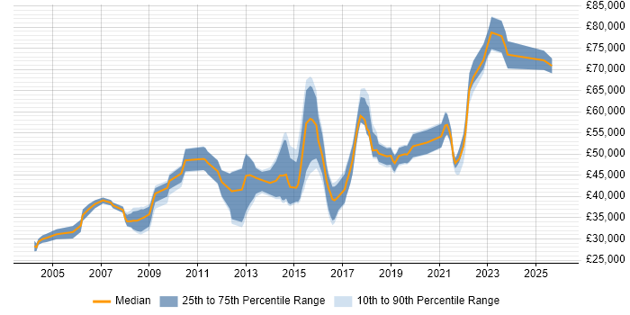 Salary distribution trend for jobs in Bradford citing Data Modelling