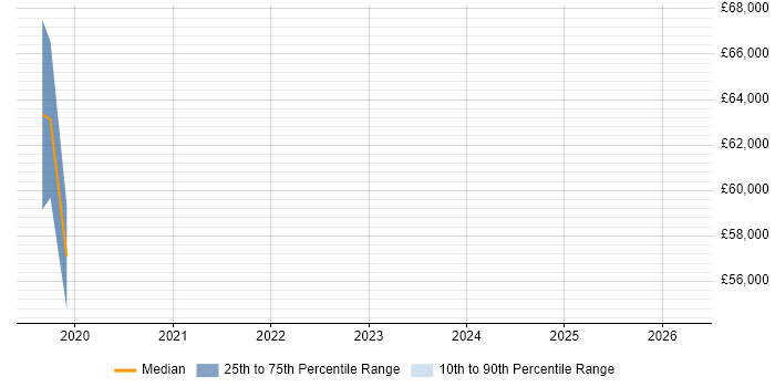 Salary distribution trend for jobs in Bradford citing Data Pipeline