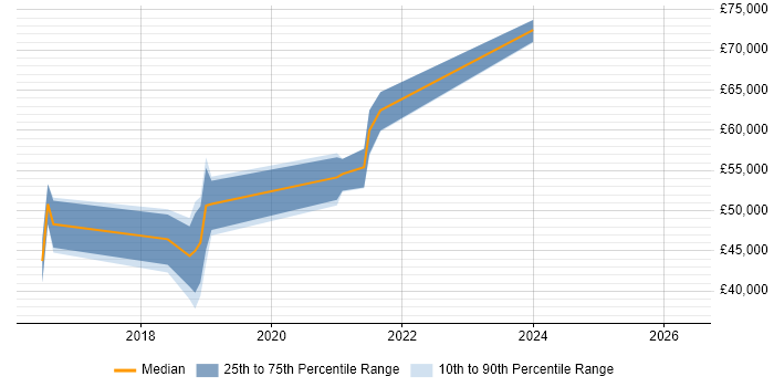 Salary distribution trend for jobs in Bradford citing Data Science