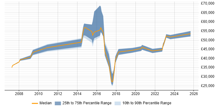 Salary distribution trend for jobs in Bradford citing Data Security