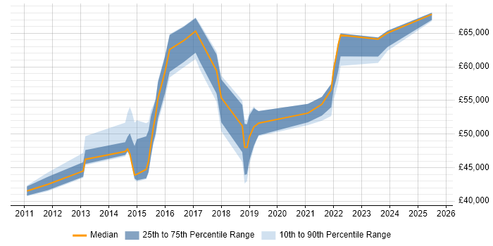 Salary distribution trend for jobs in Bradford citing Data Strategy Salary distribution trend for jobs in Bradford citing Data Strategy