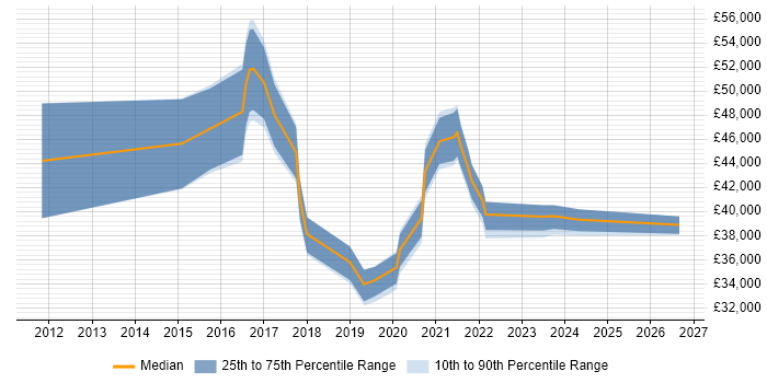Salary distribution trend for jobs in Bradford citing Data Visualisation