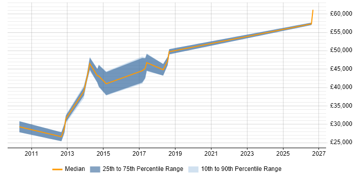 Salary distribution trend for jobs in Bradford citing Database Security