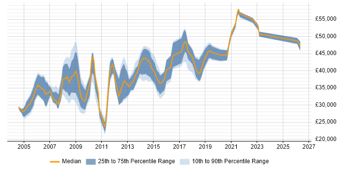 Salary distribution trend for DBA job vacancies in Bradford