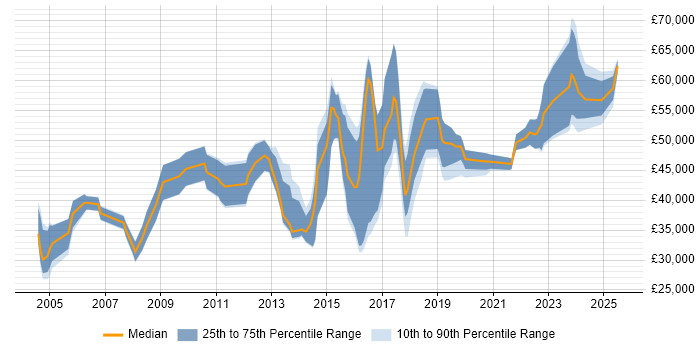 Salary distribution trend for jobs in Bradford citing Decision-Making Salary distribution trend for jobs in Bradford citing Decision-Making