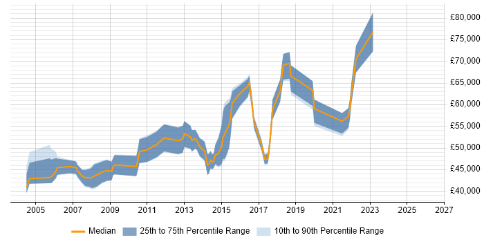 Salary distribution trend for Delivery Manager job vacancies in Bradford