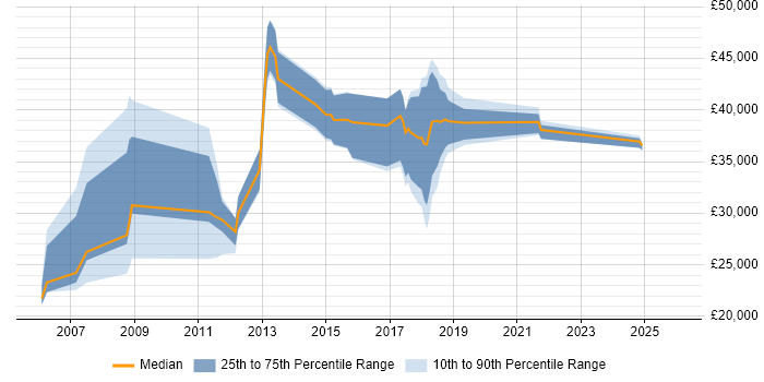 Salary distribution trend for jobs in Bradford citing Dell