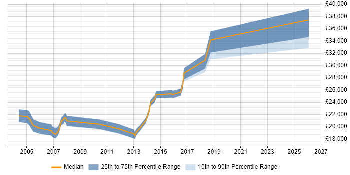 Salary distribution trend for Desktop Analyst job vacancies in Bradford