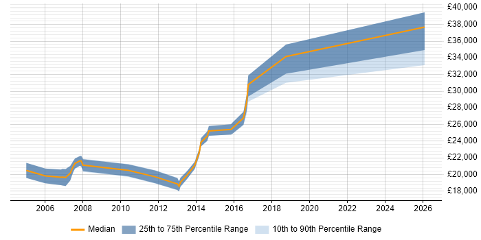 Salary distribution trend for Desktop Support Analyst job vacancies in Bradford