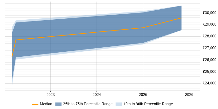 Salary distribution trend for jobs in Bradford citing Desktop Virtualisation