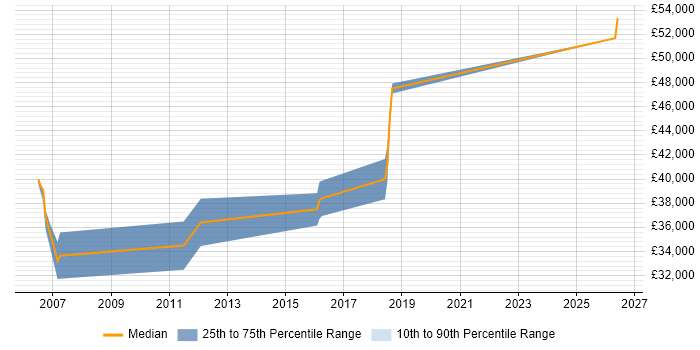 Salary distribution trend for Development Engineer job vacancies in Bradford