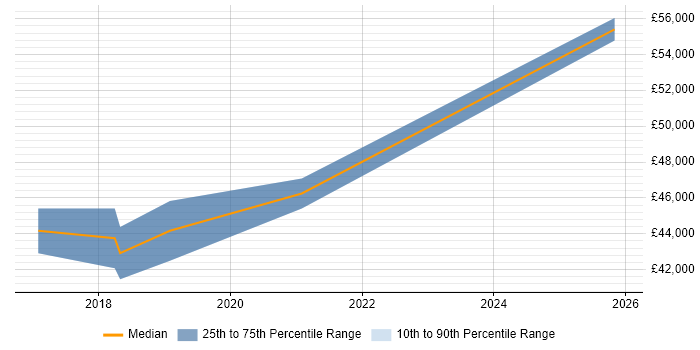 Salary distribution trend for jobs in Bradford citing Digital Analytics