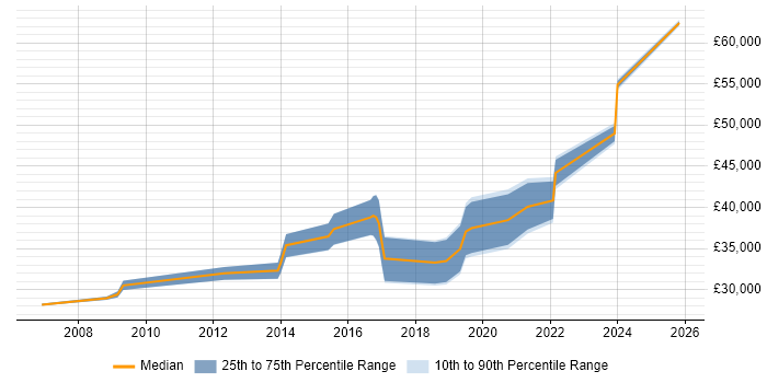 Salary distribution trend for jobs in Bradford citing Digital Marketing