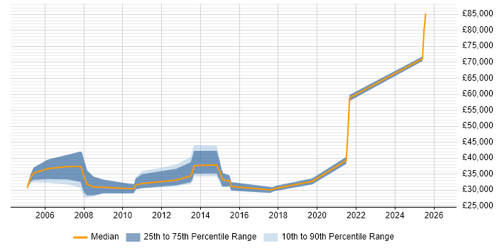 Salary distribution trend for jobs in Bradford citing Document Management