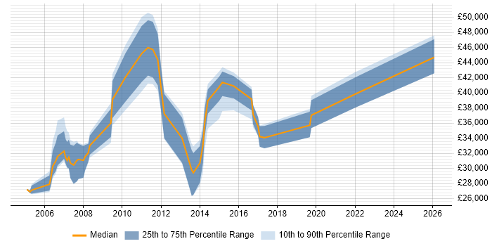 Salary distribution trend for jobs in Bradford citing Documentation Skills