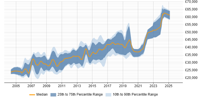 Salary distribution trend for .NET Developer job vacancies in Bradford