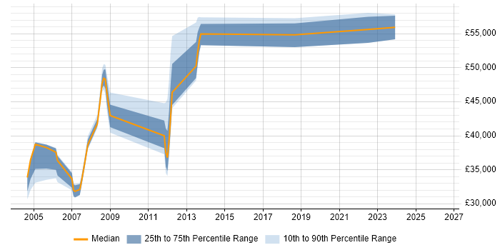 Salary distribution trend for jobs in Bradford citing DSDM