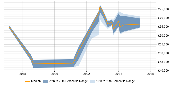 Salary distribution trend for jobs in Bradford citing Dynamics 365