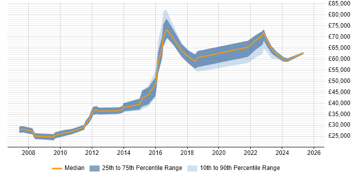 Salary distribution trend for jobs in Bradford citing Dynamics CRM