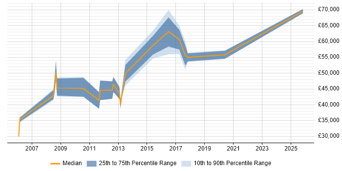 Salary distribution trend for E-Commerce Manager job vacancies in Bradford