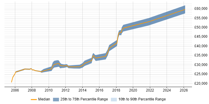 Salary distribution trend for jobs in Bradford citing e-Learning