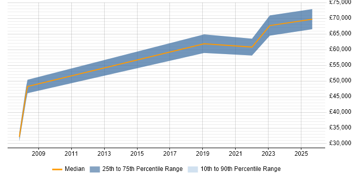 Salary distribution trend for jobs in Bradford citing EAM