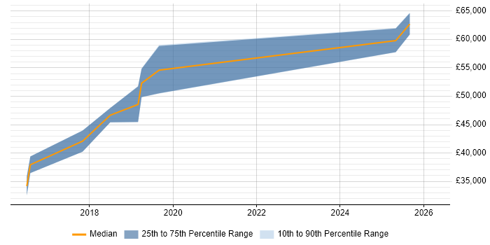 Salary distribution trend for jobs in Bradford citing Elasticsearch