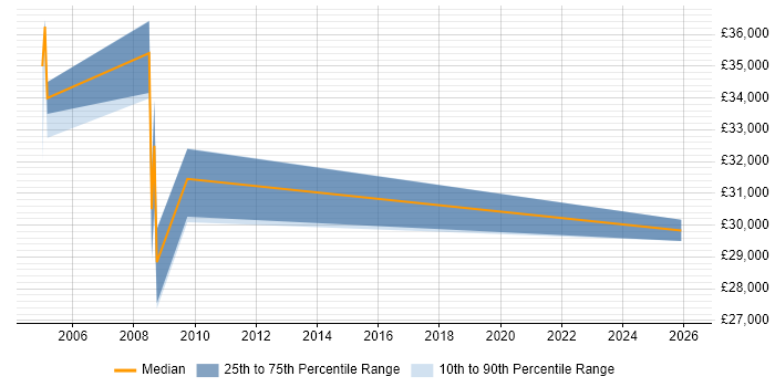 Salary distribution trend for Electronics Engineer job vacancies in Bradford