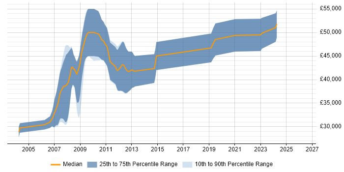 Salary distribution trend for jobs in Bradford citing Embedded C