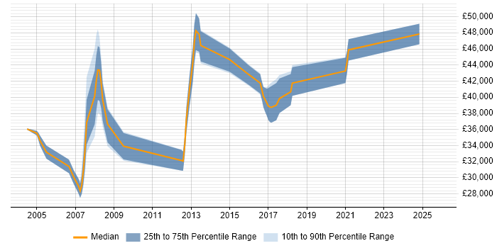 Salary distribution trend for jobs in Bradford citing EMC