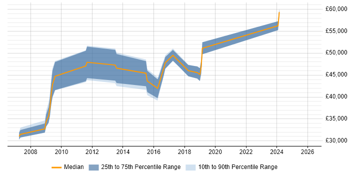 Salary distribution trend for jobs in Bradford citing End-to-End Testing