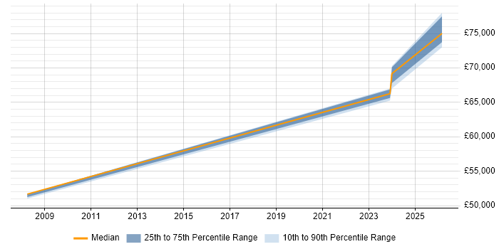 Salary distribution trend for Engineering Manager job vacancies in Bradford