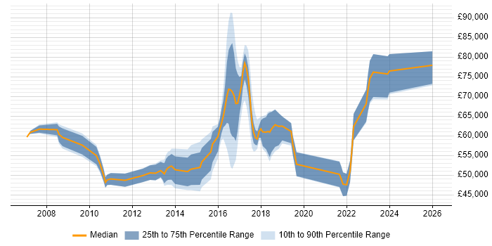 Salary distribution trend for jobs in Bradford citing Enterprise Architecture
