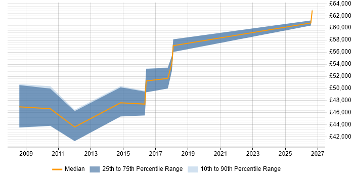 Salary distribution trend for jobs in Bradford citing Enterprise Data Warehouse