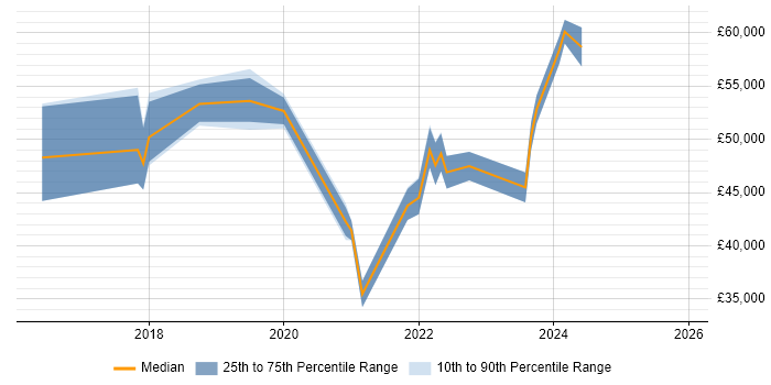 Salary distribution trend for jobs in Bradford citing Entra ID